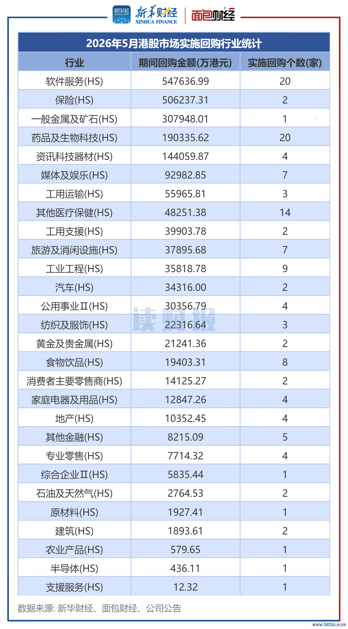 图2：2026年5月港股阛阓实行回购行业统计